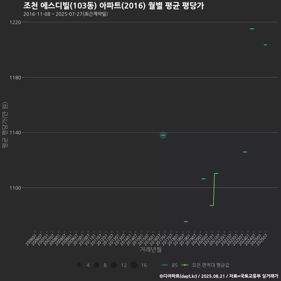 조천 에스디빌(103동) 아파트(2016) 월별 평균 평당가