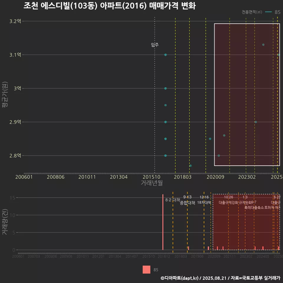 조천 에스디빌(103동) 아파트(2016) 매매가격 변화