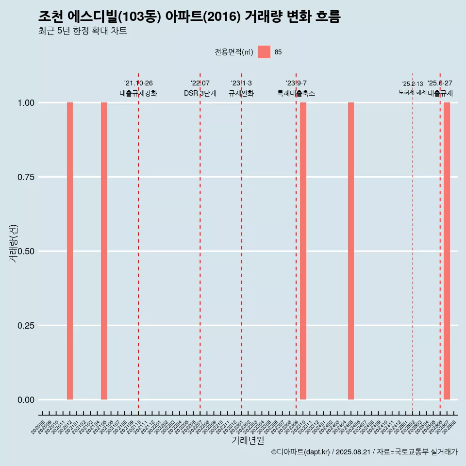 조천 에스디빌(103동) 아파트(2016) 거래량 변화 흐름