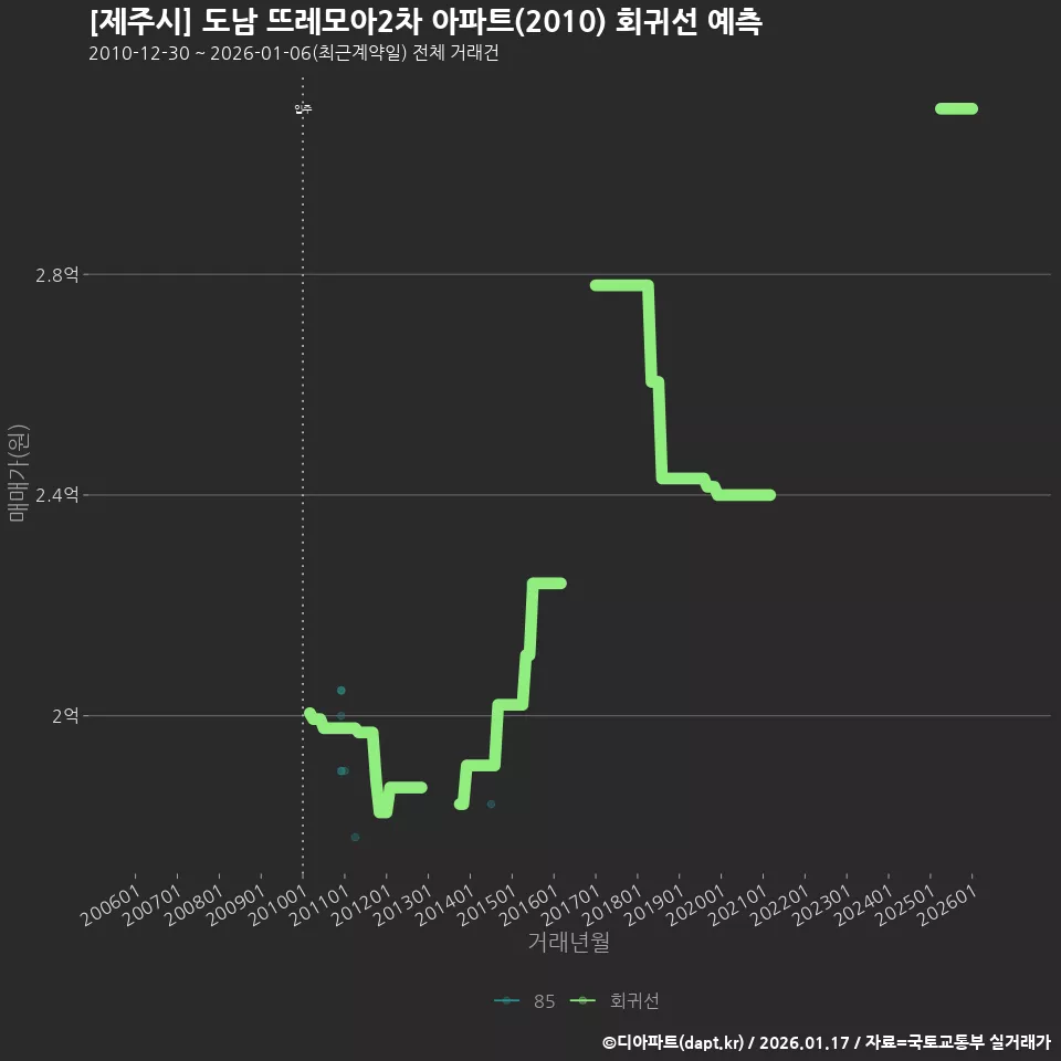 [제주시] 도남 뜨레모아2차 아파트(2010) 회귀선 예측