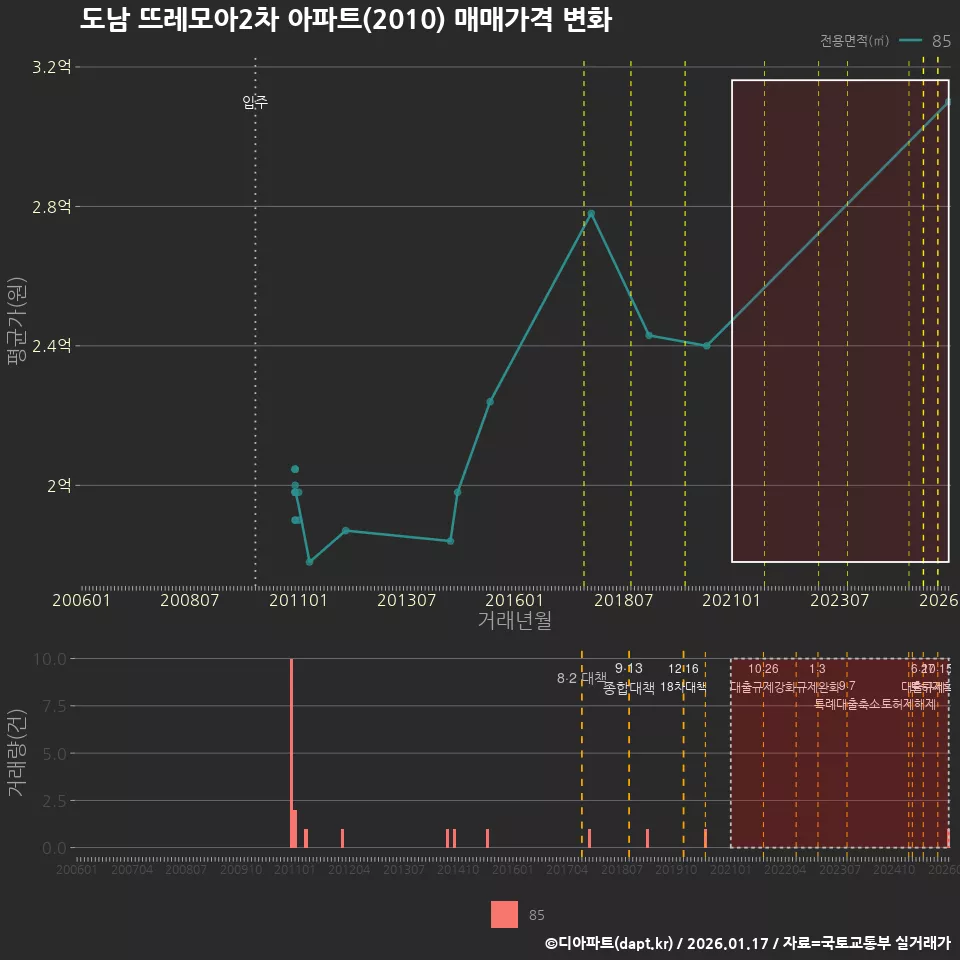 도남 뜨레모아2차 아파트(2010) 매매가격 변화