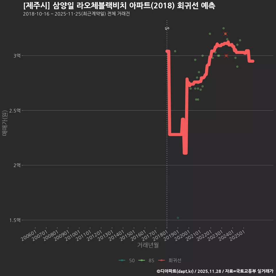 [제주시] 삼양일 라오체블랙비치 아파트(2018) 회귀선 예측