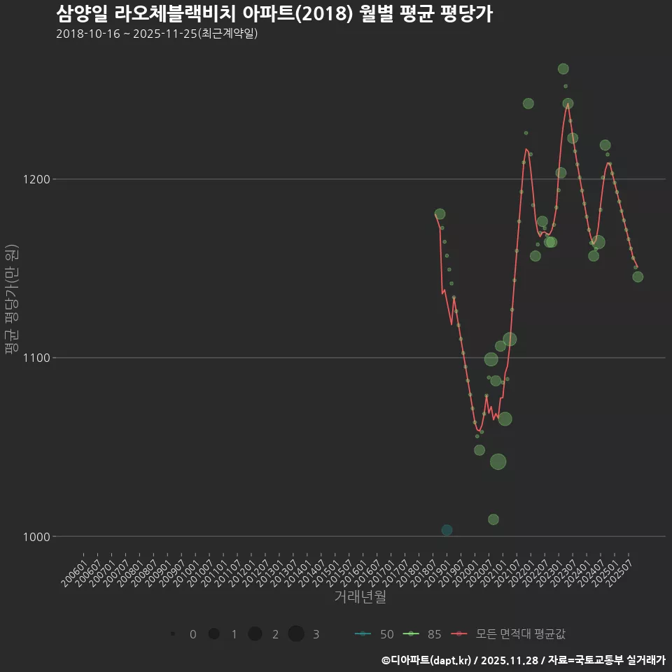 삼양일 라오체블랙비치 아파트(2018) 월별 평균 평당가