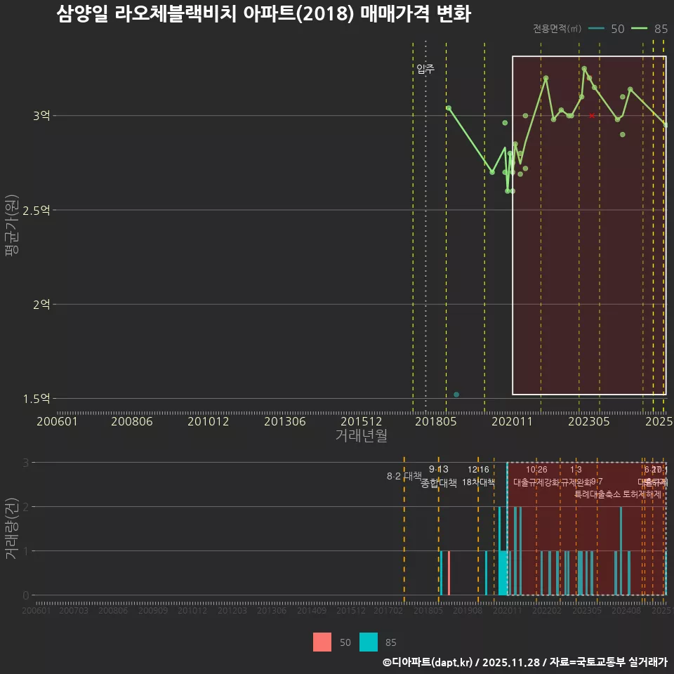 삼양일 라오체블랙비치 아파트(2018) 매매가격 변화