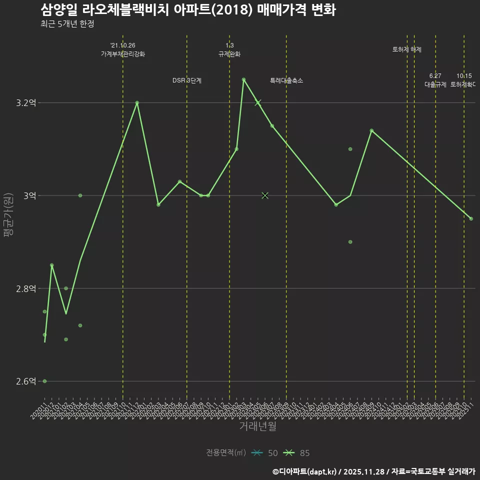삼양일 라오체블랙비치 아파트(2018) 매매가격 변화