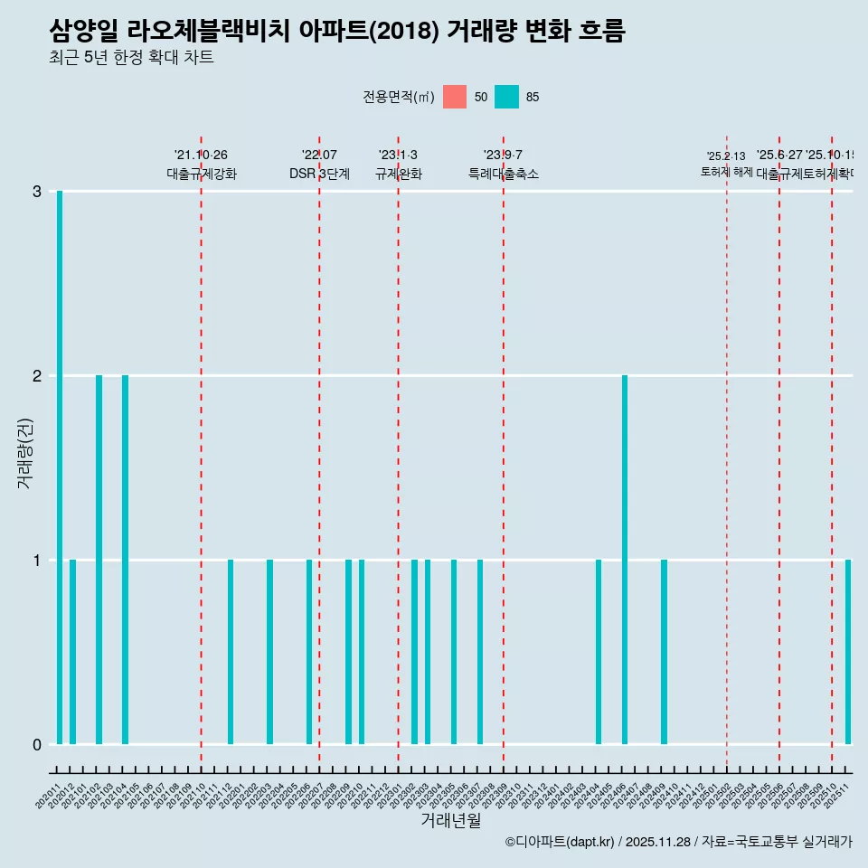 삼양일 라오체블랙비치 아파트(2018) 거래량 변화 흐름