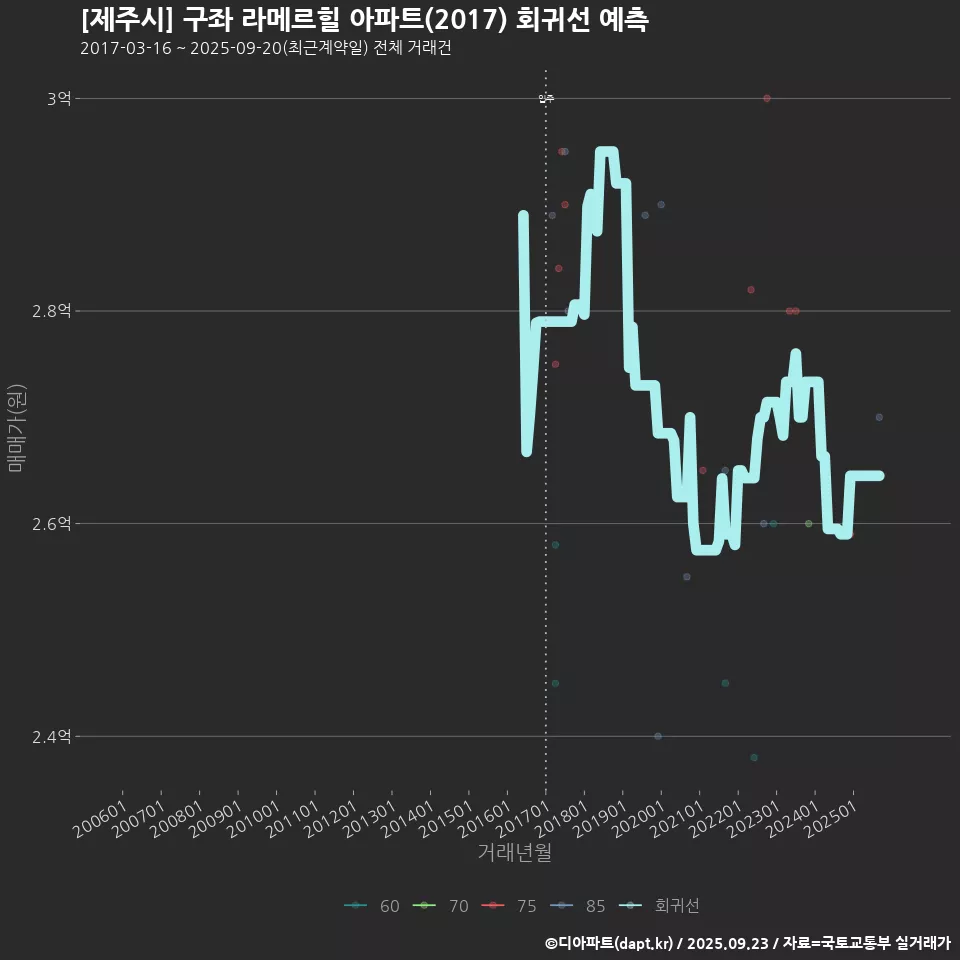 [제주시] 구좌 라메르힐 아파트(2017) 회귀선 예측