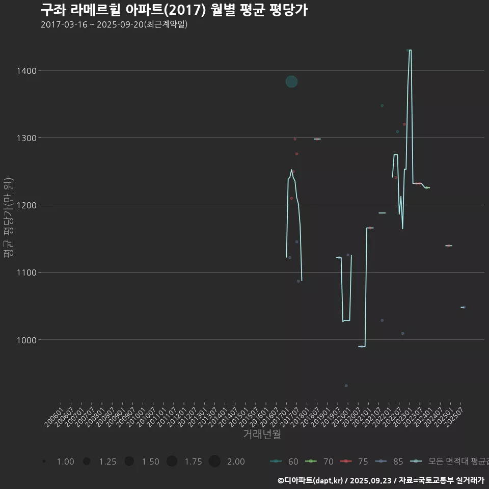 구좌 라메르힐 아파트(2017) 월별 평균 평당가