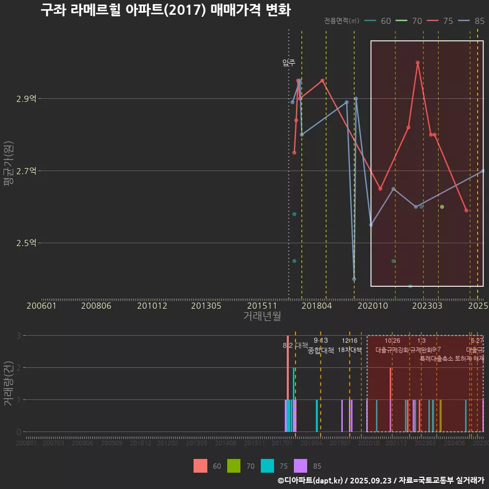 구좌 라메르힐 아파트(2017) 매매가격 변화
