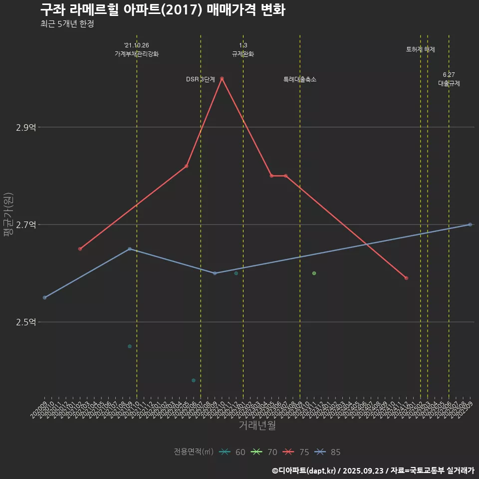 구좌 라메르힐 아파트(2017) 매매가격 변화