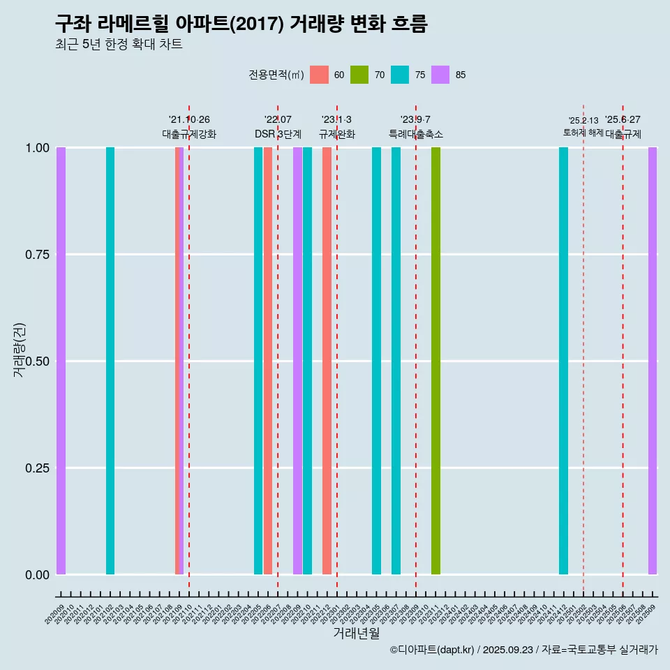 구좌 라메르힐 아파트(2017) 거래량 변화 흐름