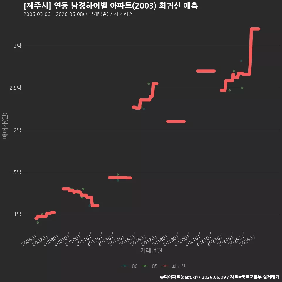 [제주시] 연동 남경하이빌 아파트(2003) 회귀선 예측