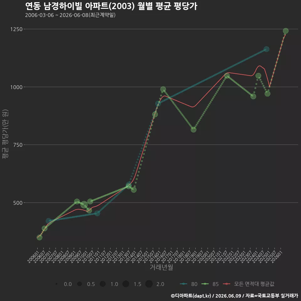 연동 남경하이빌 아파트(2003) 월별 평균 평당가