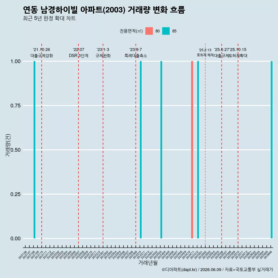연동 남경하이빌 아파트(2003) 거래량 변화 흐름