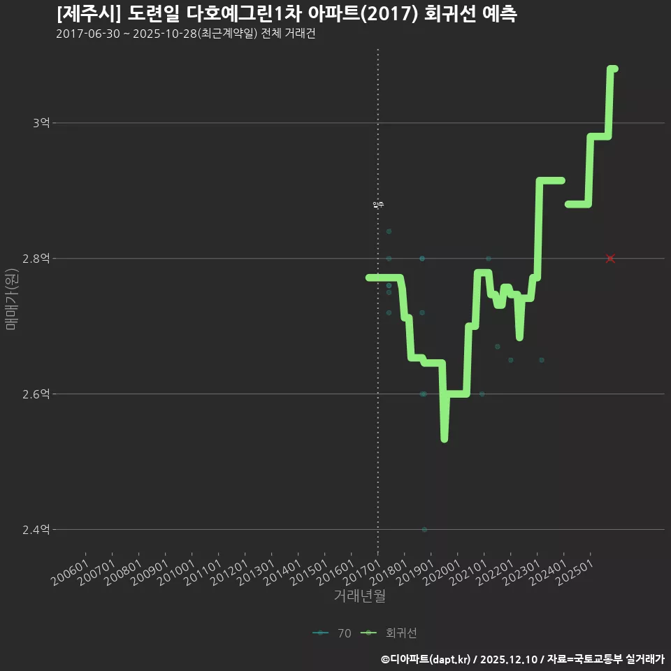 [제주시] 도련일 다호예그린1차 아파트(2017) 회귀선 예측