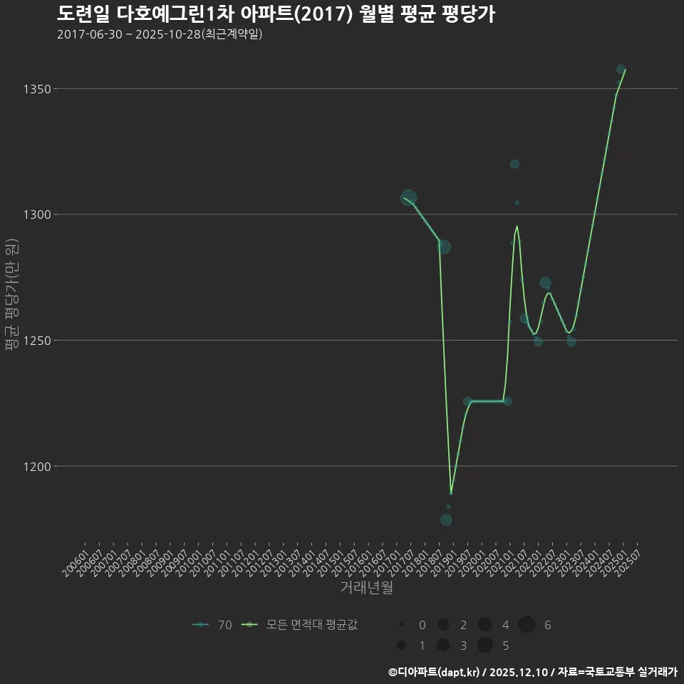 도련일 다호예그린1차 아파트(2017) 월별 평균 평당가