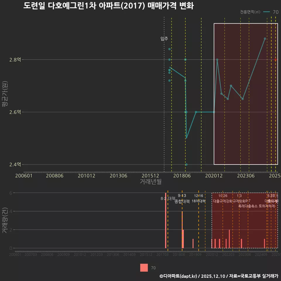 도련일 다호예그린1차 아파트(2017) 매매가격 변화