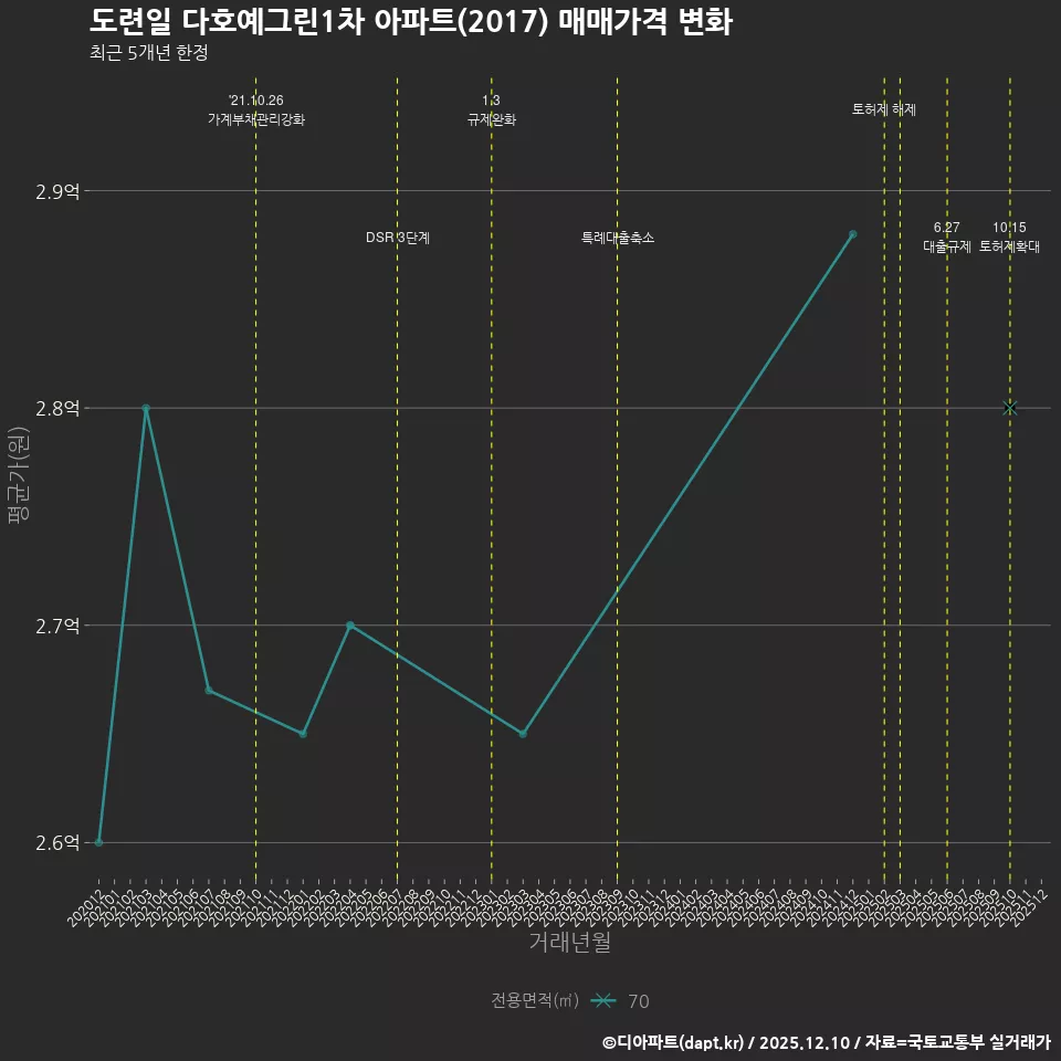 도련일 다호예그린1차 아파트(2017) 매매가격 변화