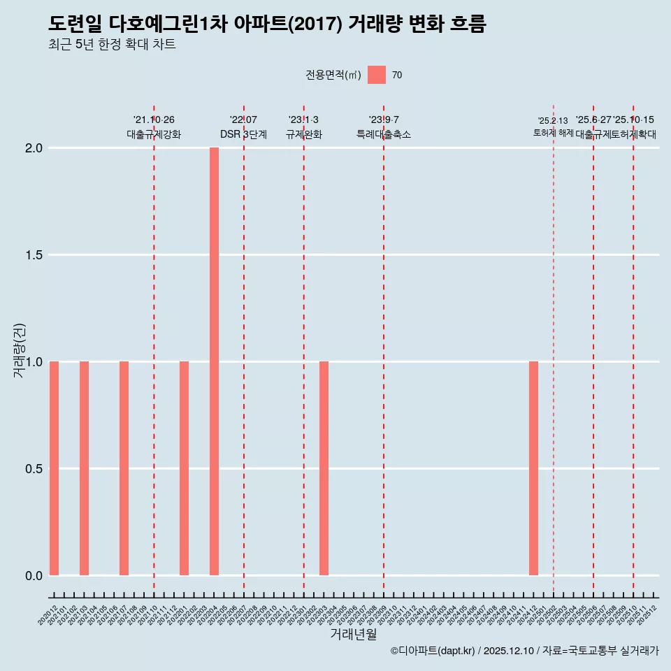 도련일 다호예그린1차 아파트(2017) 거래량 변화 흐름