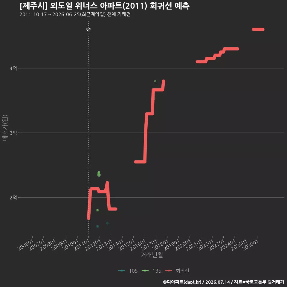 [제주시] 외도일 위너스 아파트(2011) 회귀선 예측