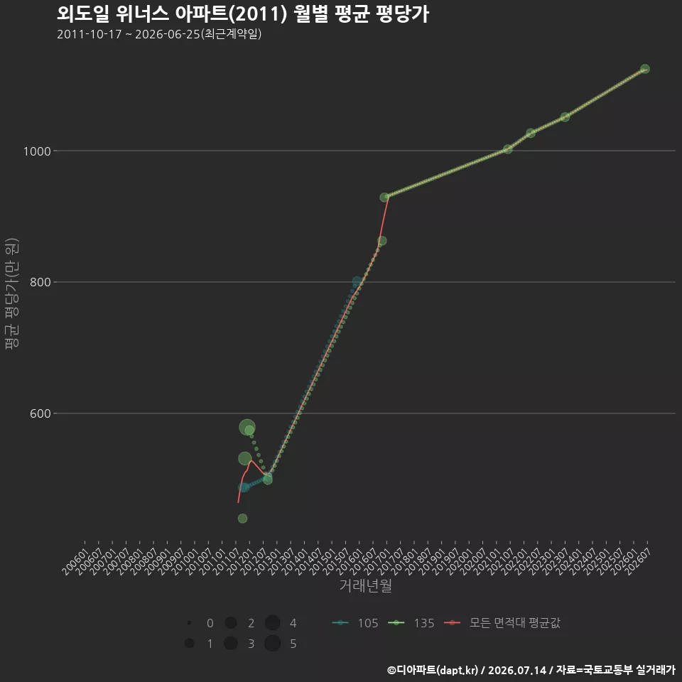 외도일 위너스 아파트(2011) 월별 평균 평당가