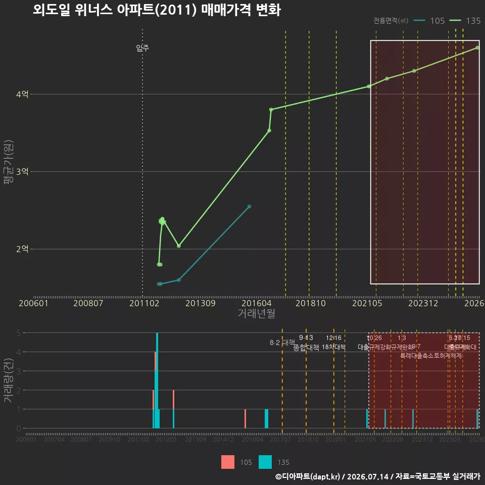 외도일 위너스 아파트(2011) 매매가격 변화