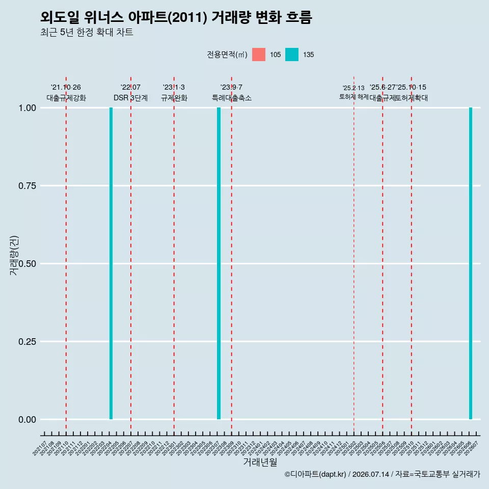 외도일 위너스 아파트(2011) 거래량 변화 흐름