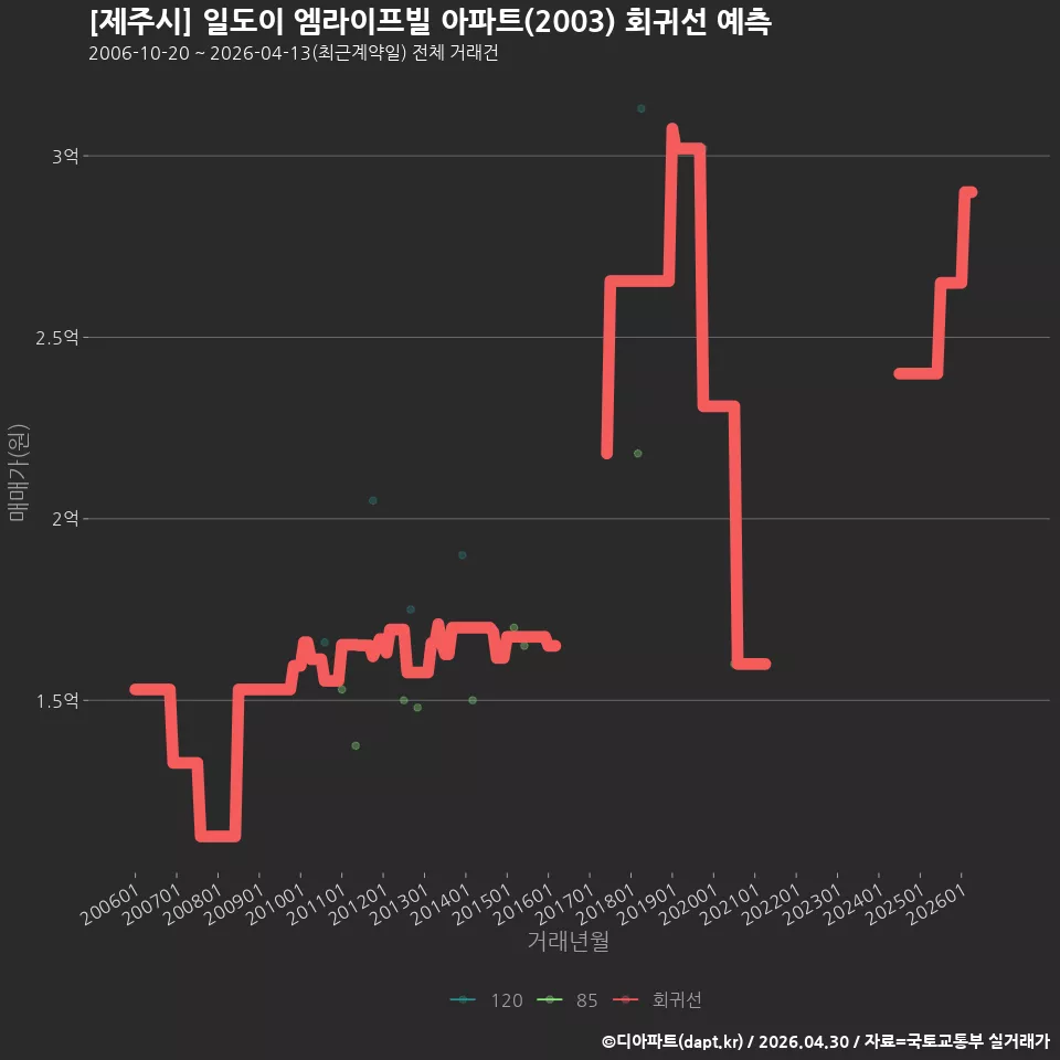 [제주시] 일도이 엠라이프빌 아파트(2003) 회귀선 예측