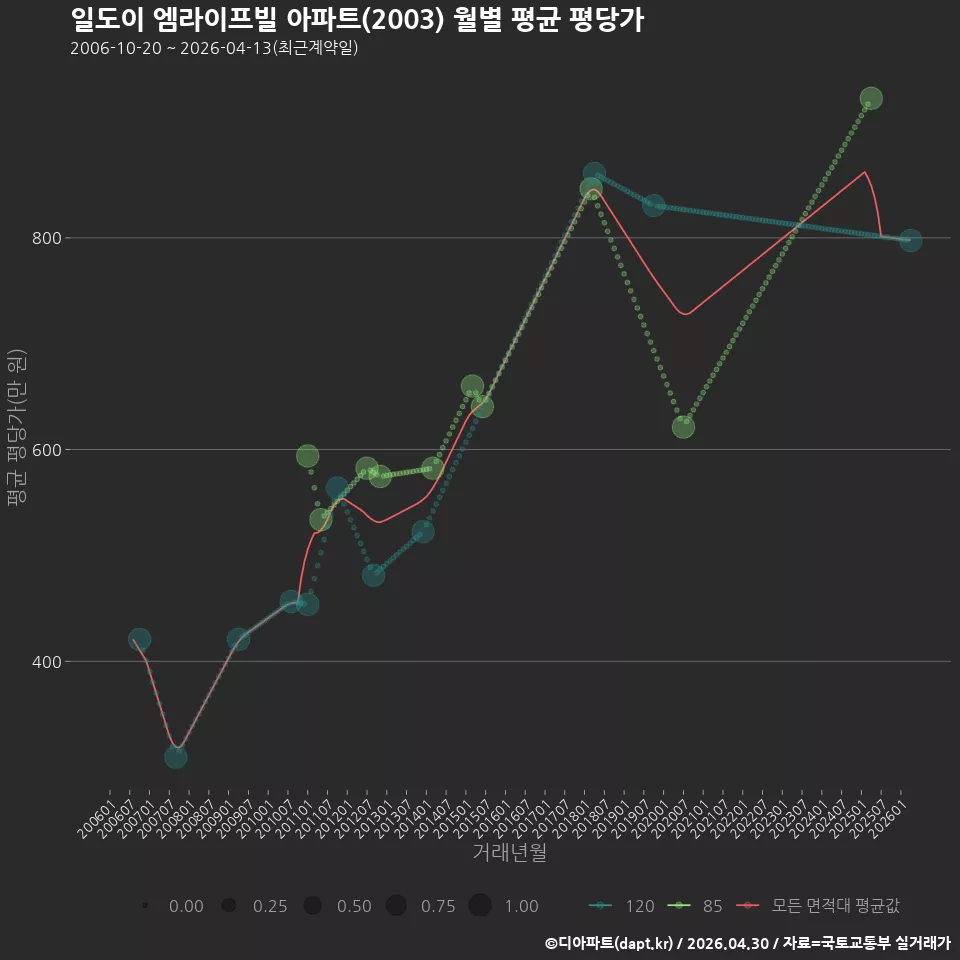 일도이 엠라이프빌 아파트(2003) 월별 평균 평당가