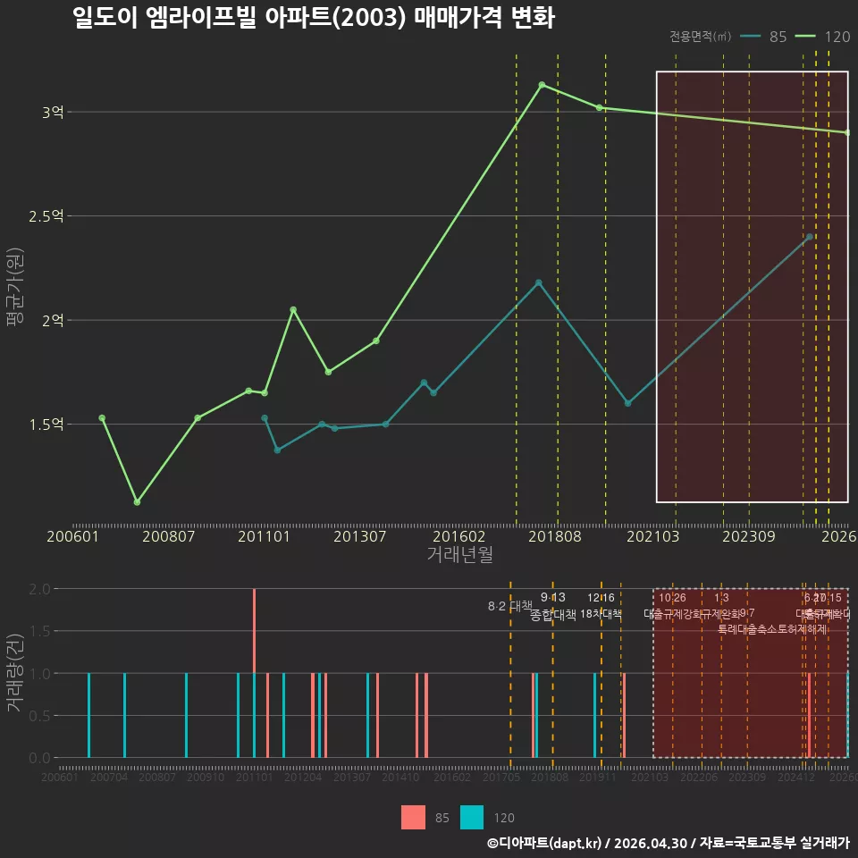 일도이 엠라이프빌 아파트(2003) 매매가격 변화