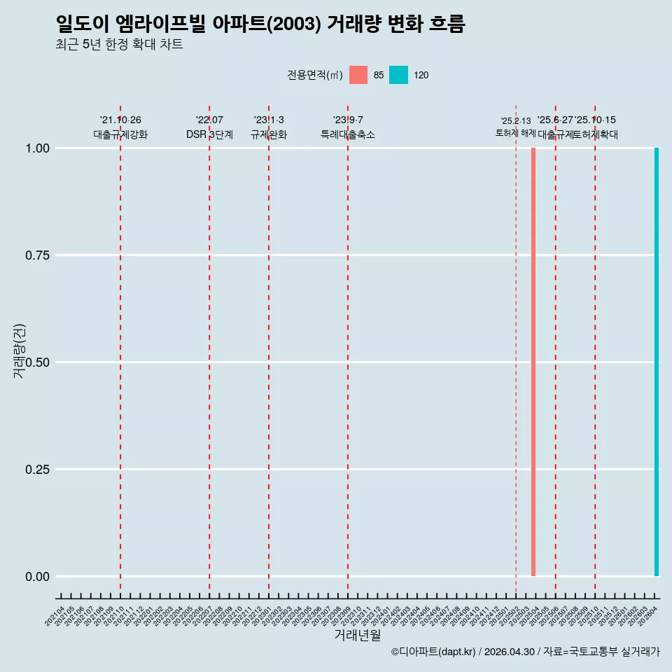 일도이 엠라이프빌 아파트(2003) 거래량 변화 흐름