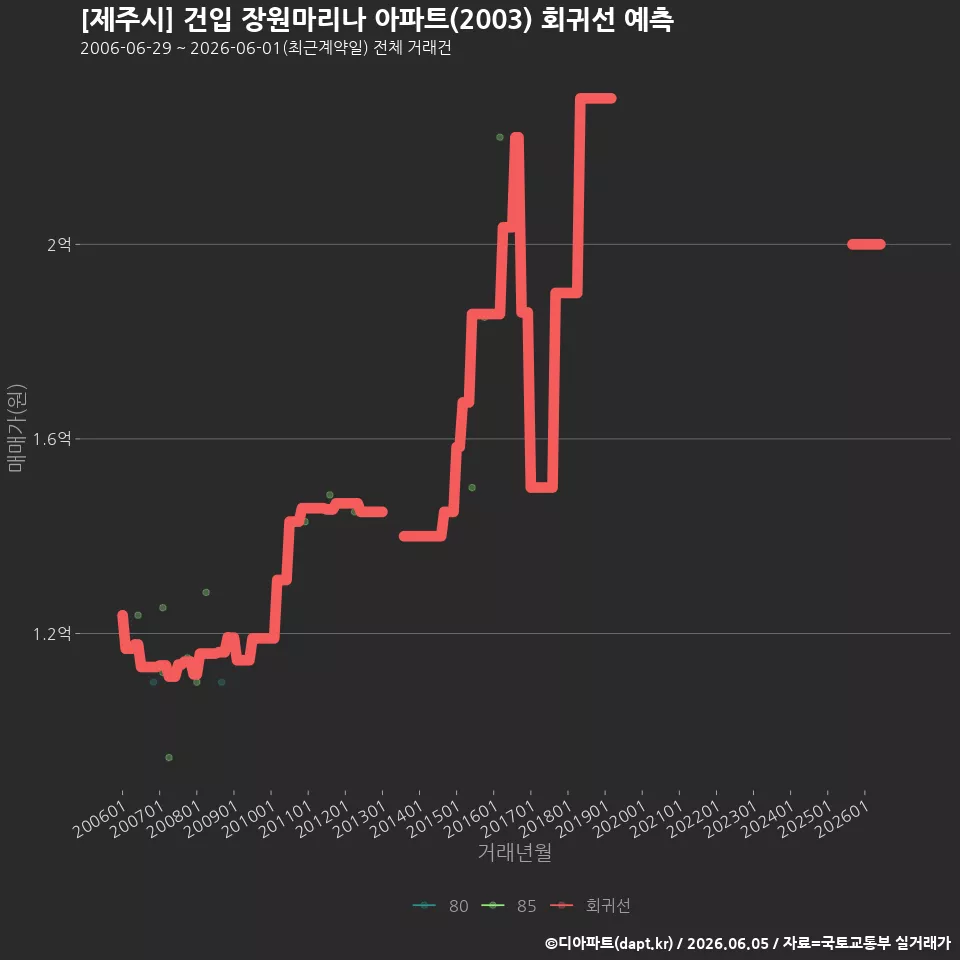 [제주시] 건입 장원마리나 아파트(2003) 회귀선 예측