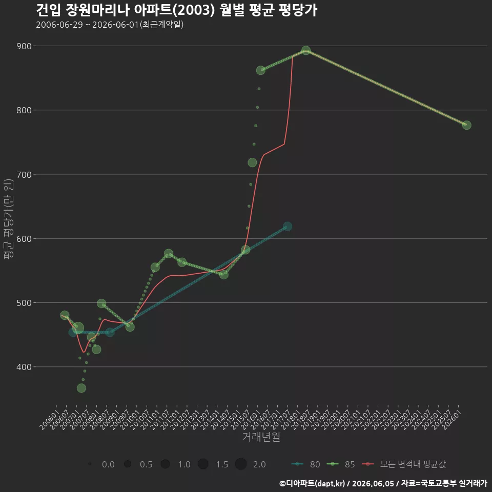 건입 장원마리나 아파트(2003) 월별 평균 평당가