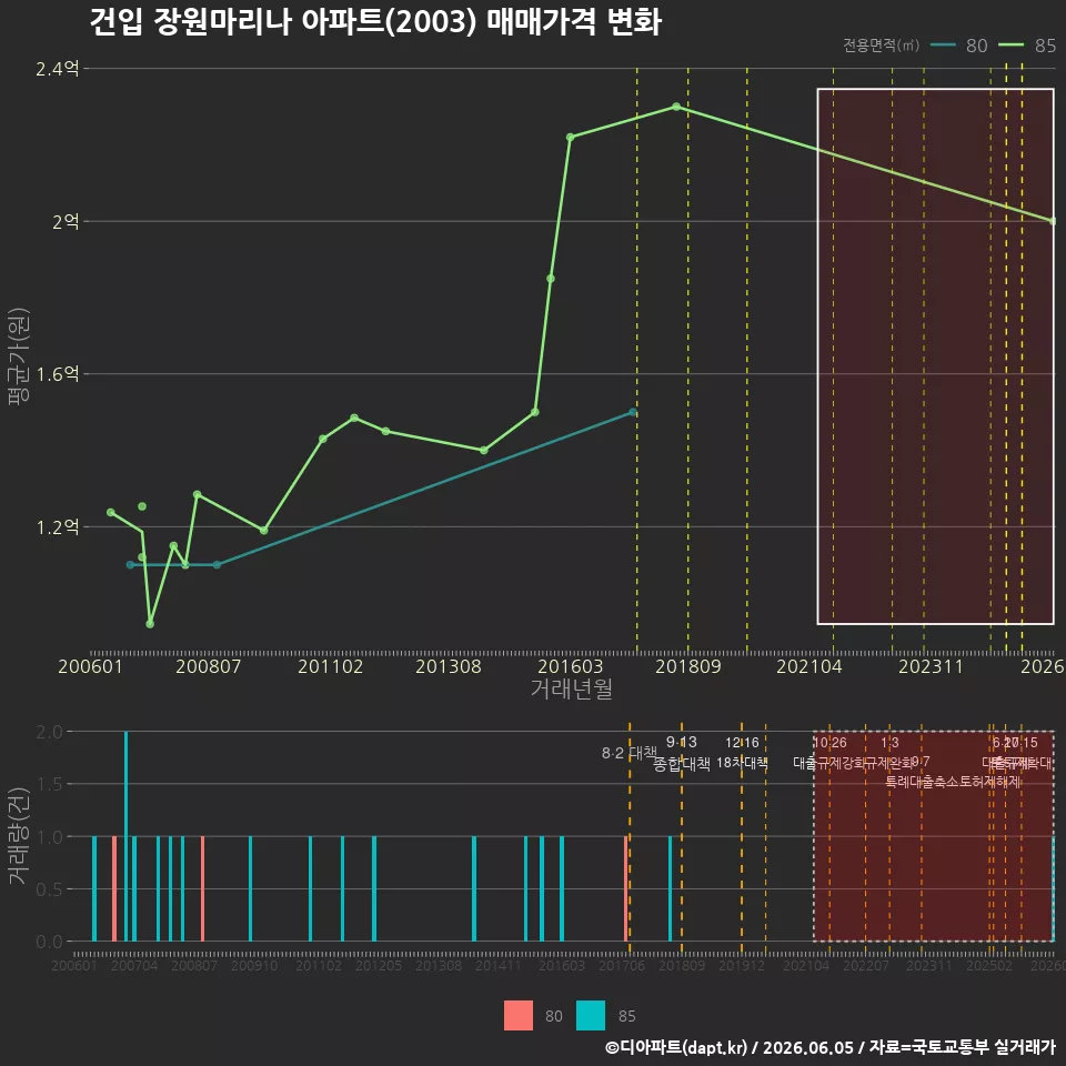 건입 장원마리나 아파트(2003) 매매가격 변화