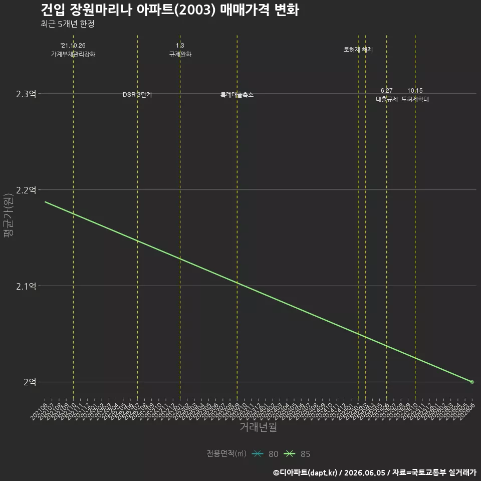 건입 장원마리나 아파트(2003) 매매가격 변화