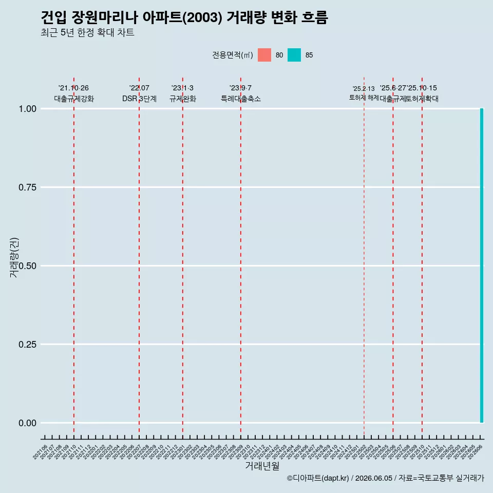 건입 장원마리나 아파트(2003) 거래량 변화 흐름
