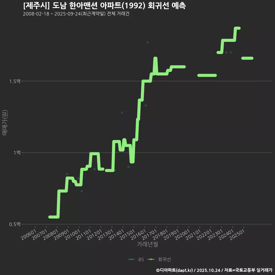 [제주시] 도남 한아맨션 아파트(1992) 회귀선 예측