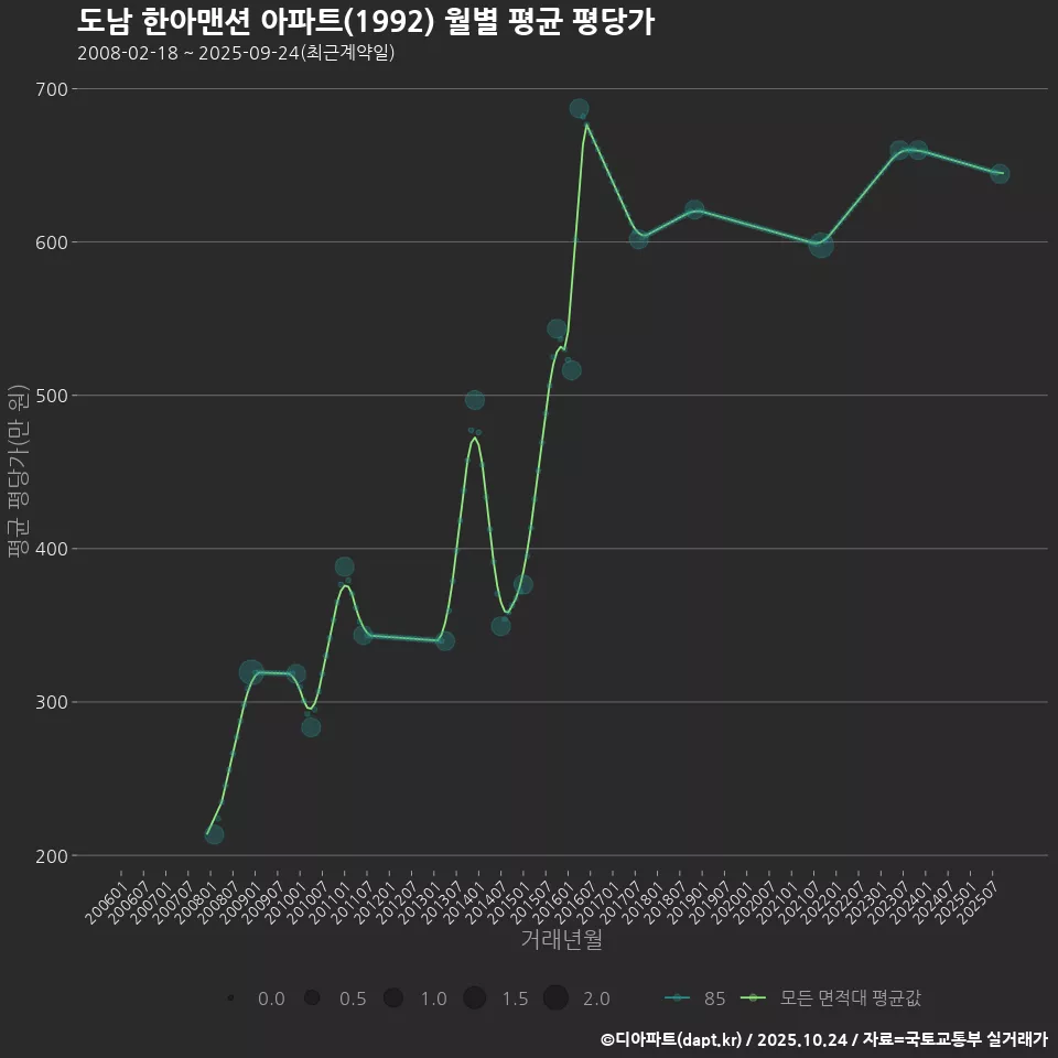 도남 한아맨션 아파트(1992) 월별 평균 평당가