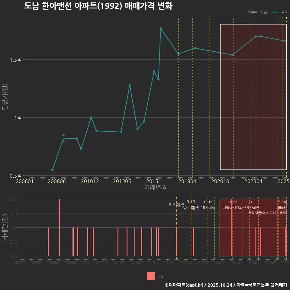 도남 한아맨션 아파트(1992) 매매가격 변화