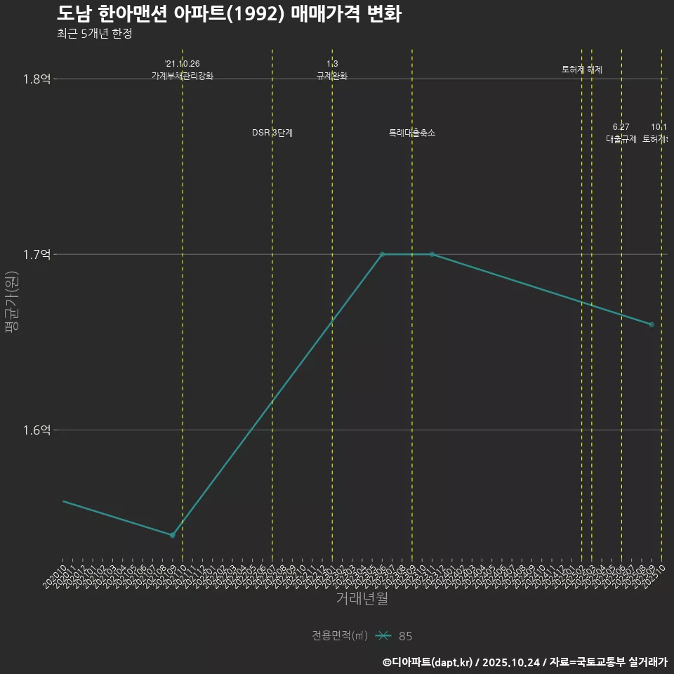 도남 한아맨션 아파트(1992) 매매가격 변화