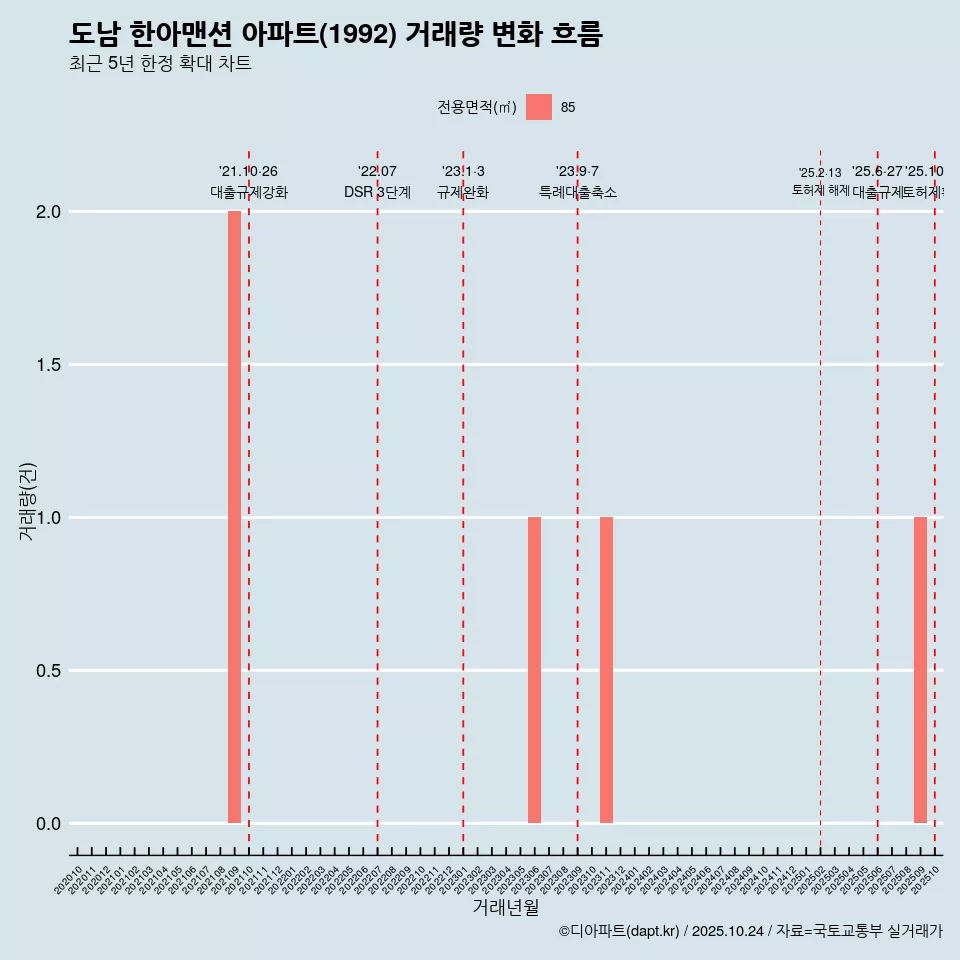 도남 한아맨션 아파트(1992) 거래량 변화 흐름