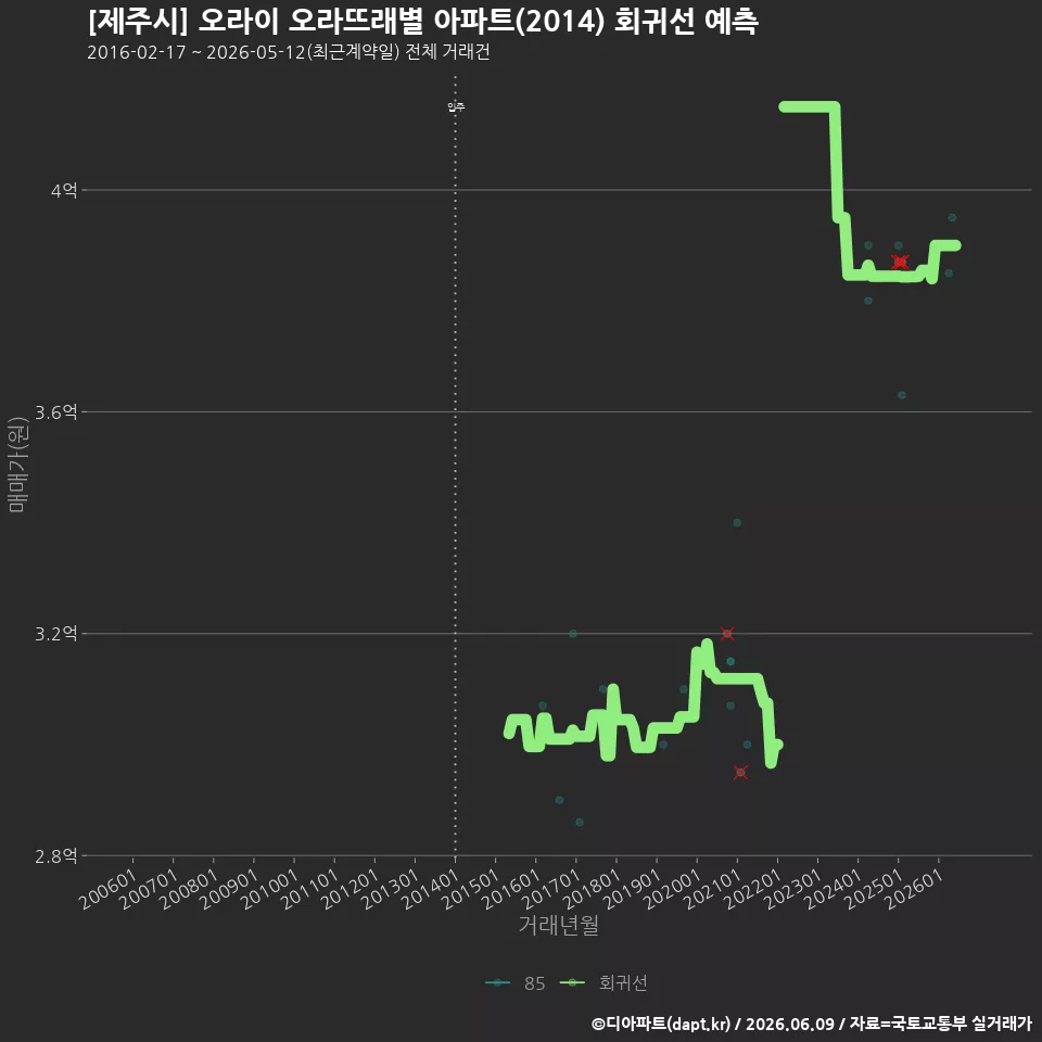 [제주시] 오라이 오라뜨래별 아파트(2014) 회귀선 예측