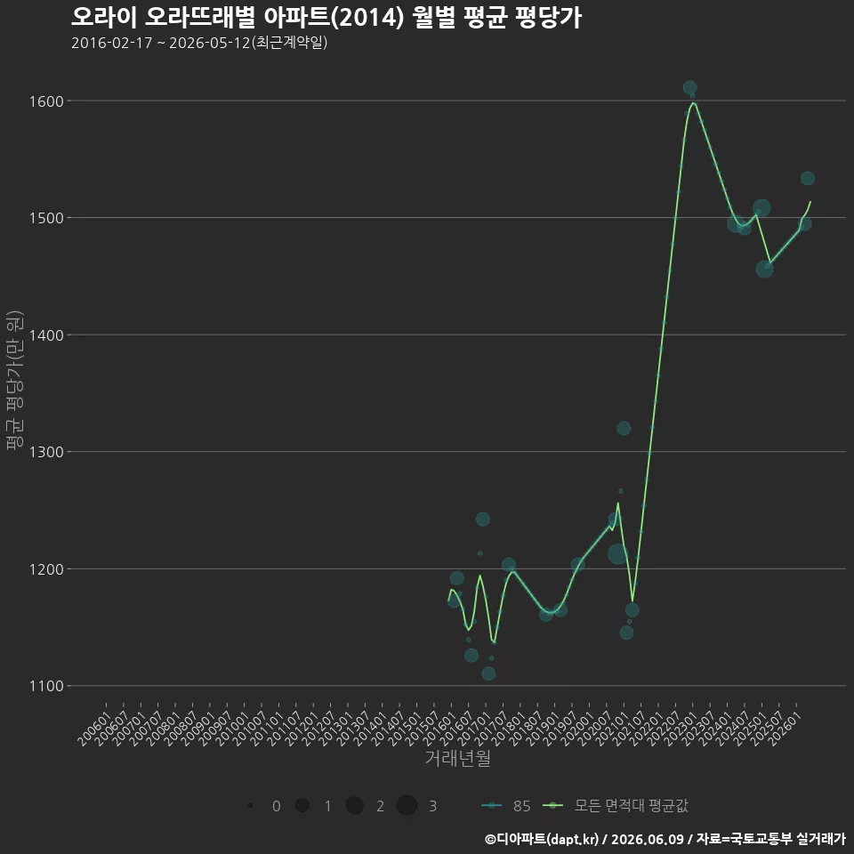 오라이 오라뜨래별 아파트(2014) 월별 평균 평당가