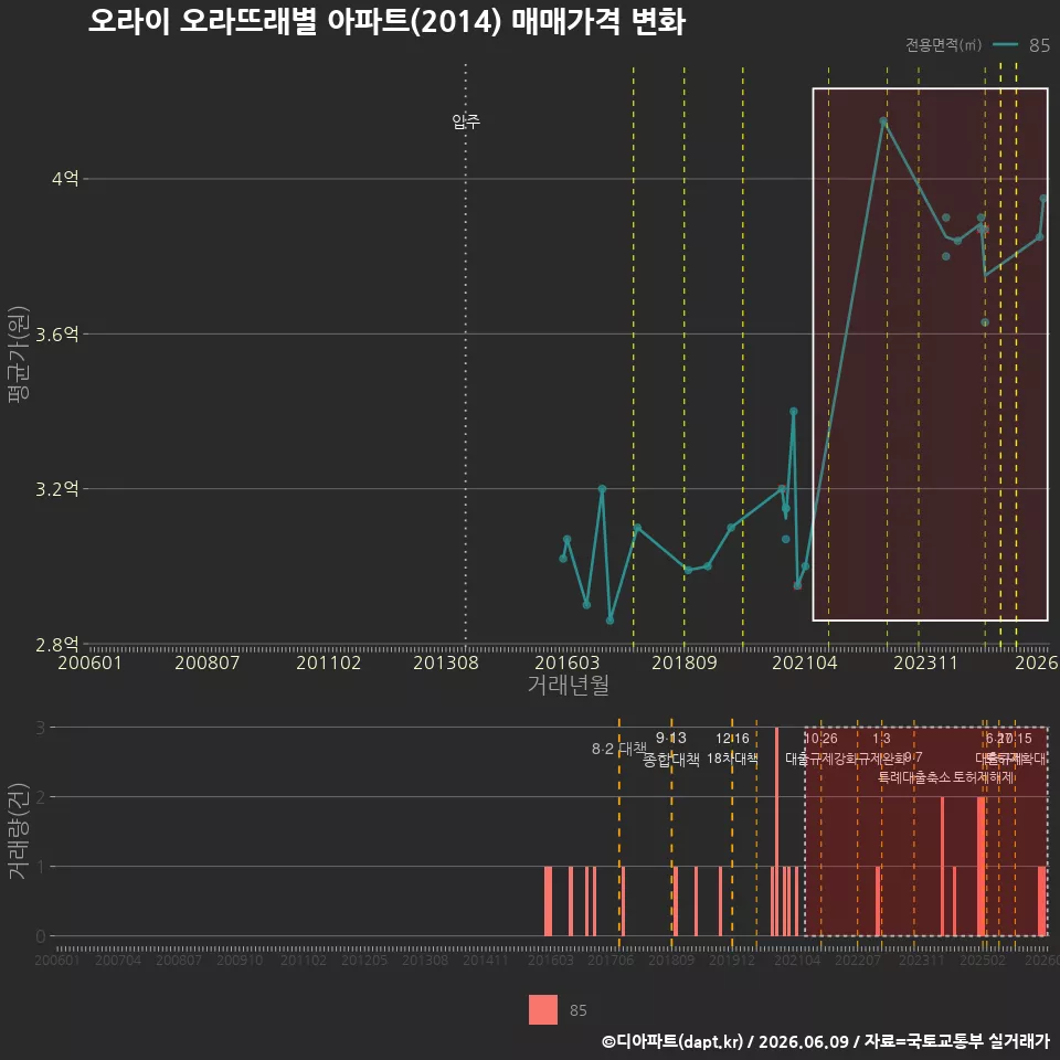 오라이 오라뜨래별 아파트(2014) 매매가격 변화
