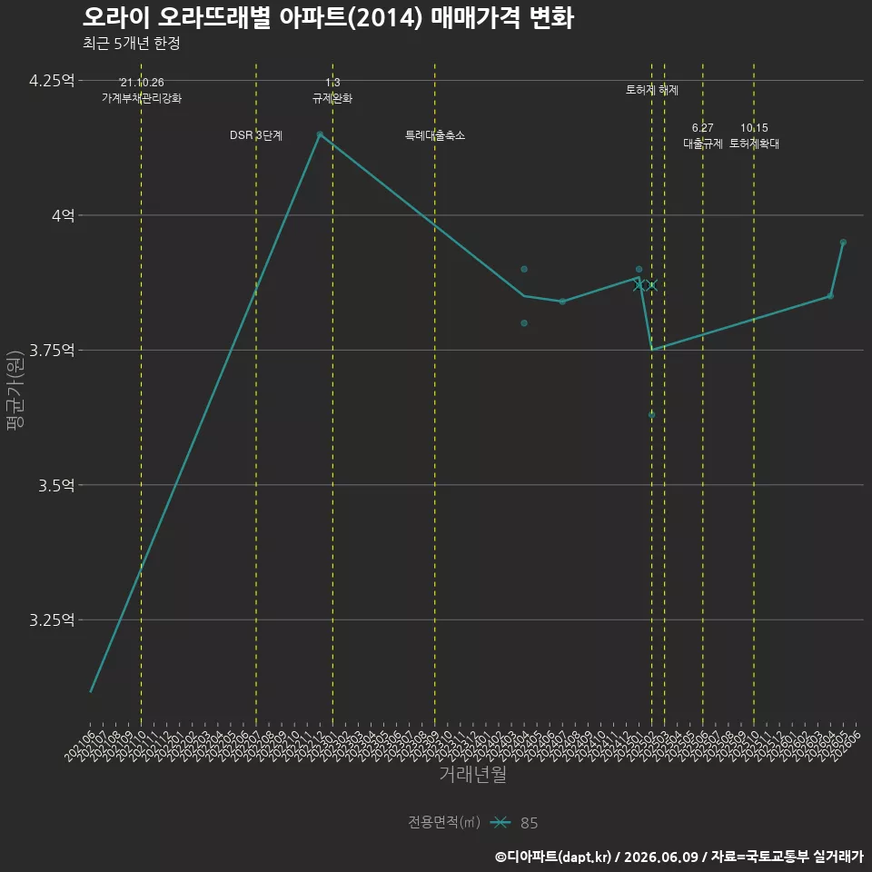 오라이 오라뜨래별 아파트(2014) 매매가격 변화