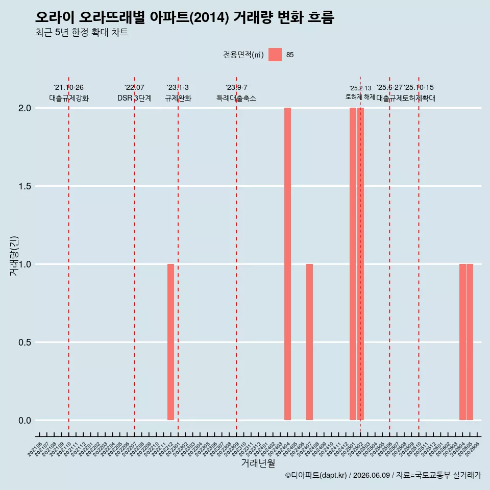 오라이 오라뜨래별 아파트(2014) 거래량 변화 흐름