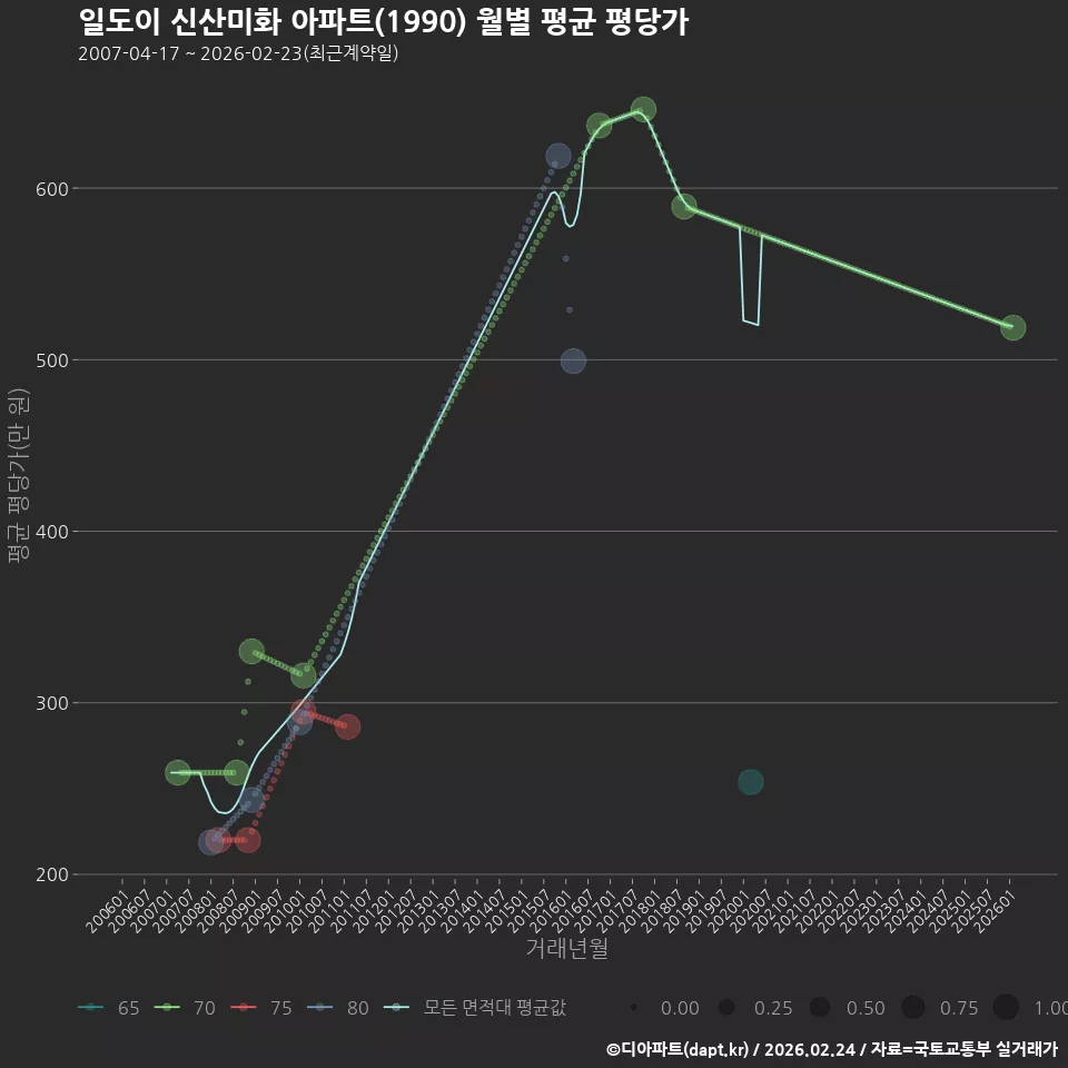 일도이 신산미화 아파트(1990) 월별 평균 평당가