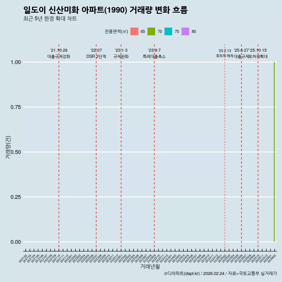 일도이 신산미화 아파트(1990) 거래량 변화 흐름
