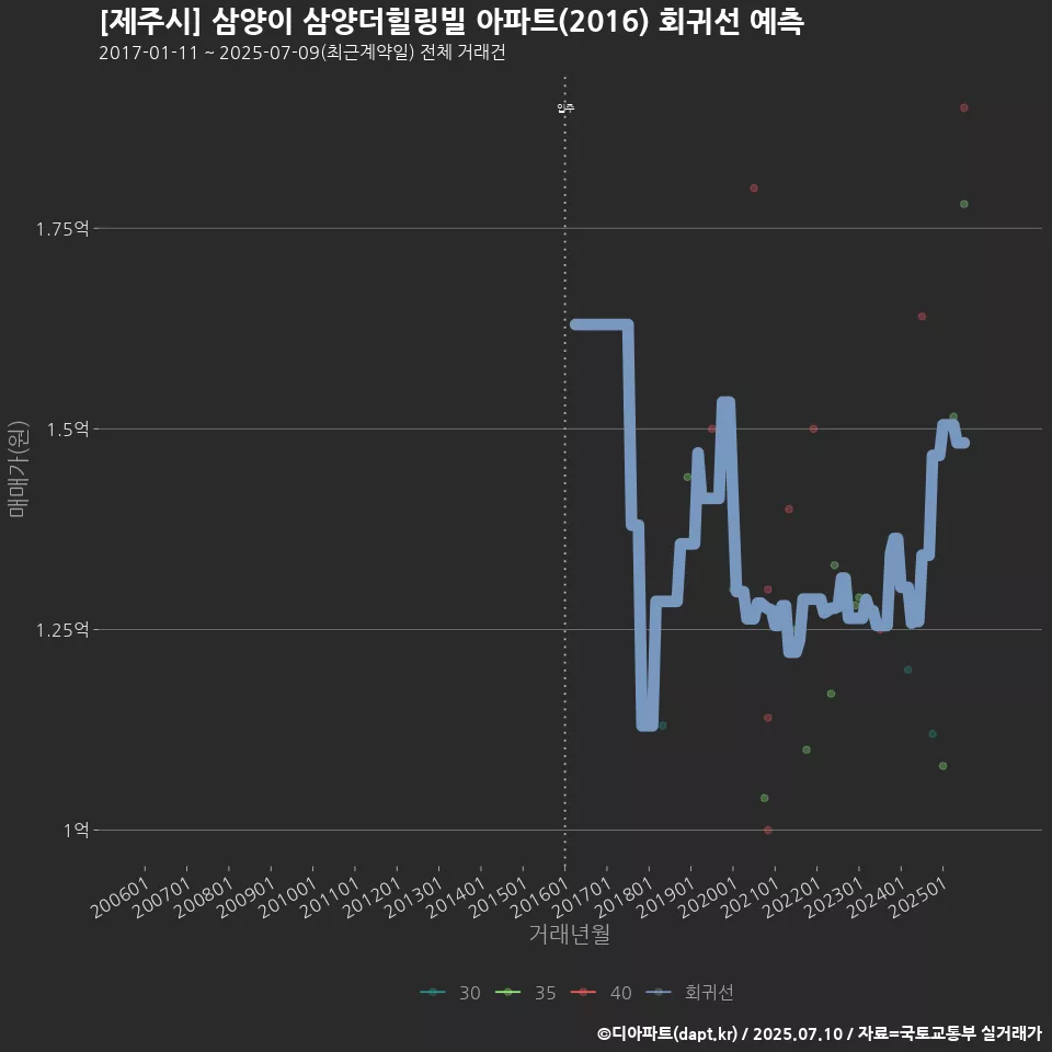 [제주시] 삼양이 삼양더힐링빌 아파트(2016) 회귀선 예측