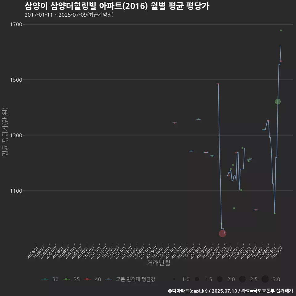 삼양이 삼양더힐링빌 아파트(2016) 월별 평균 평당가